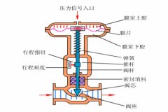 氣動(dòng)調節閥的工作原理？